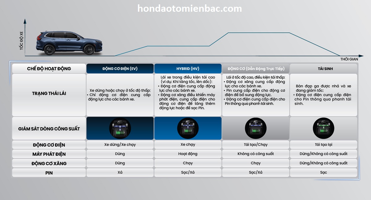 chế độ vận hành động cơ hybrid trên honda crv 2024 hybrid 